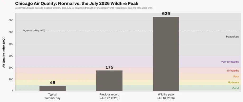 Grafico a barre che confronta un AQI estivo tipico di Chicago pari a 45 e il precedente record di 175 con il picco degli incendi del 16 luglio 2026 di 629, oltre il tetto della scala di 500.