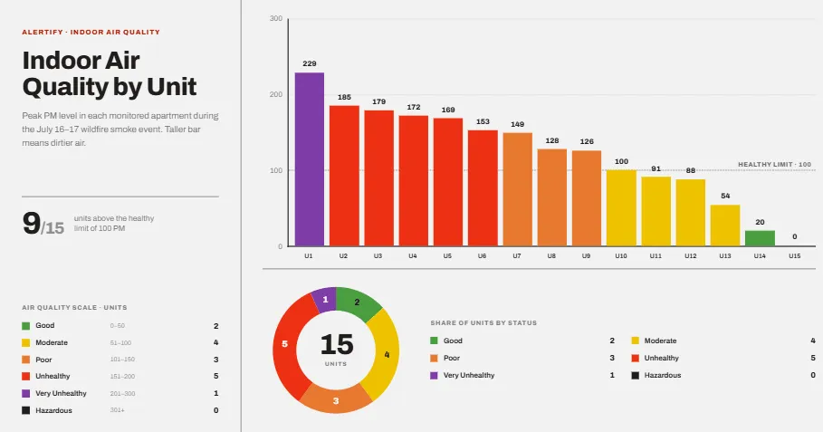 Grafico a barre del picco di PM2,5 per appartamento, ordinato dal peggiore al migliore, con un grafico a ciambella che suddivide le stesse quindici unità in categorie di qualità dell'aria.