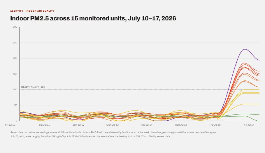 Grafico a linee del PM2,5 interno in quindici appartamenti nell'arco di una settimana, con le linee che si separano quando il fumo raggiunge Chicago giovedì 16 luglio.