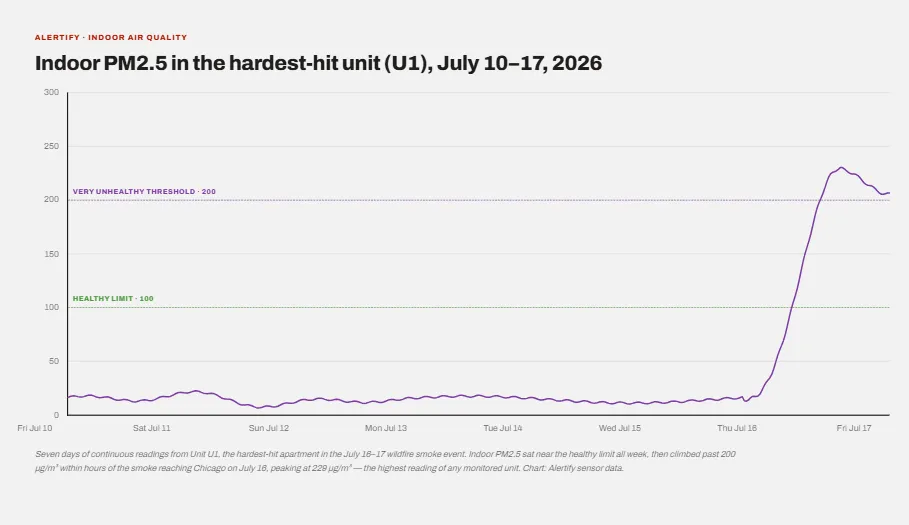 Grafico a linee della sola Unità U1, che supera la soglia Molto Nociva di 200 microgrammi per metro cubo nel giro di poche ore e raggiunge un picco di 229.