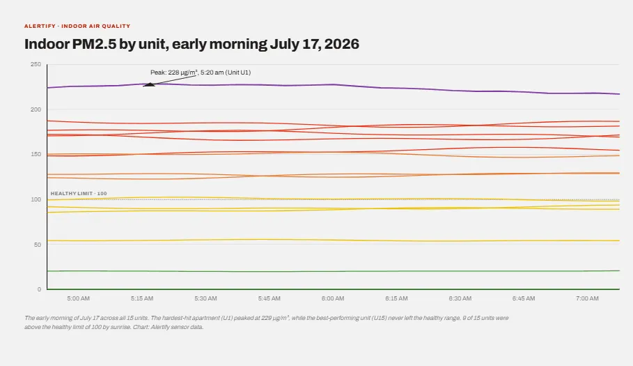 Grafico a linee delle prime ore del 17 luglio, con l'Unità U1 vicina al suo picco di 229 mentre l'Unità U15 resta nella fascia salubre.