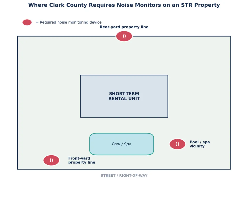 Schema delle tre posizioni dei monitor del rumore richieste dal Clark County Code 7.100.170(r): il confine di proprietà anteriore, il confine di proprietà posteriore e l'area piscina o spa.