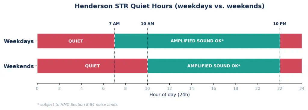 Grafico degli orari di silenzio per gli affitti brevi a Henderson, che mostra l'orario di fine più tardo nel weekend rispetto al programma feriale.
