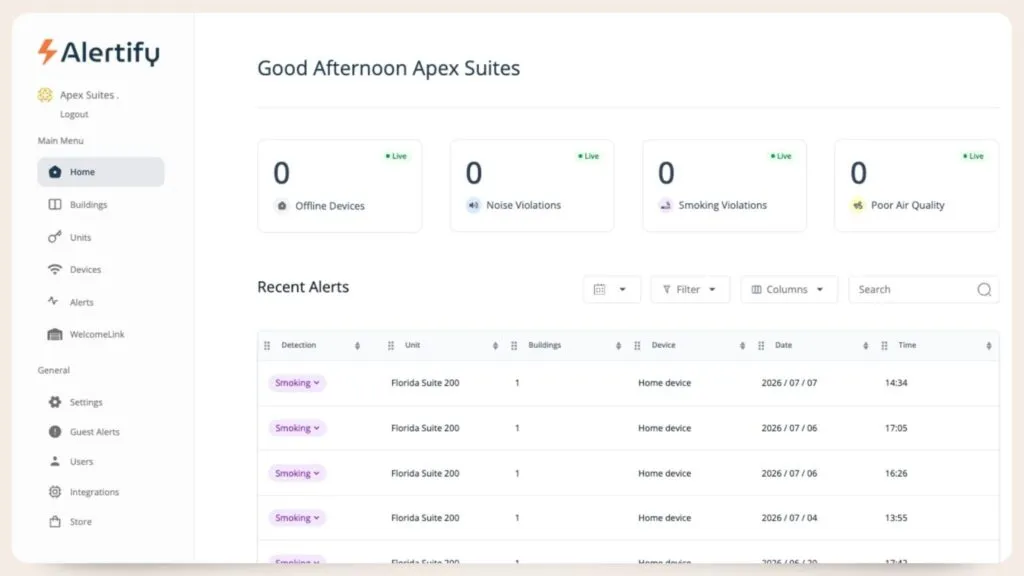 La schermata iniziale della dashboard di Alertify, che mostra i conteggi in tempo reale di dispositivi offline, violazioni di rumore, violazioni di fumo e scarsa qualità dell'aria sopra una tabella degli avvisi recenti.