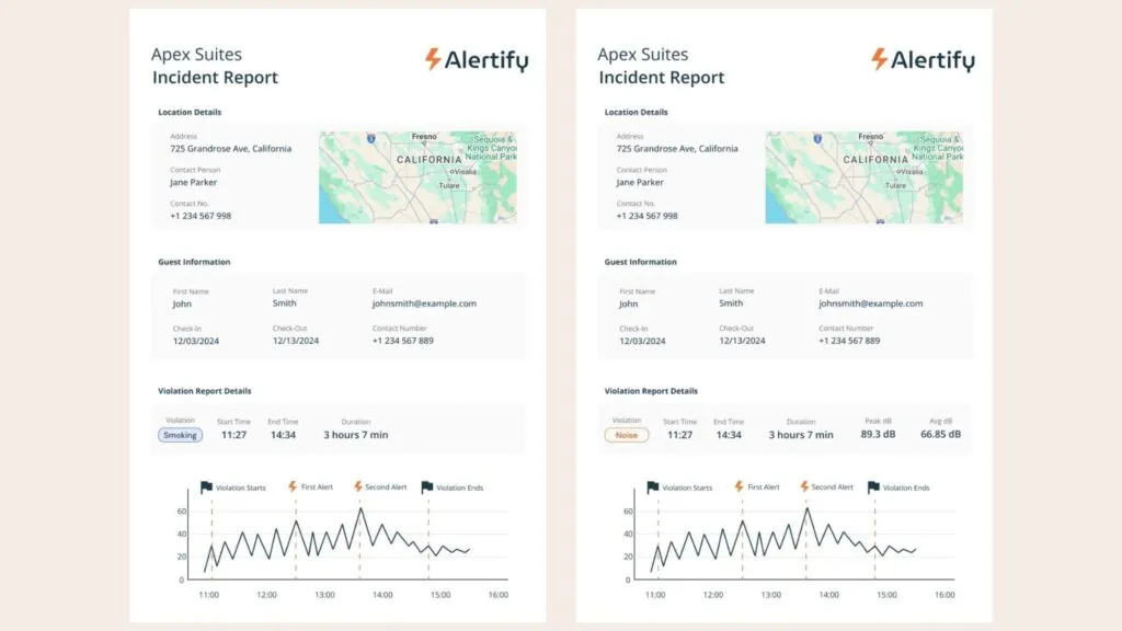 Due report d'incidente di Alertify affiancati, uno che registra una violazione di fumo e l'altro una violazione di rumore, ciascuno con dettagli sulla posizione, informazioni sull'ospite e un grafico dei decibel con marca temporale.