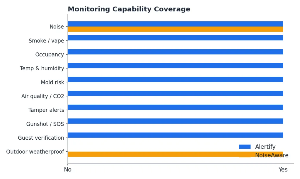 Grafico che confronta la copertura delle capacità di monitoraggio tra NoiseAware e Alertify.