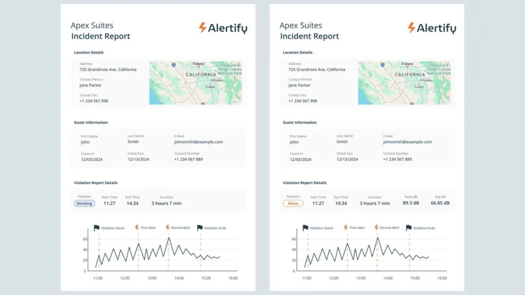 Due report d'incidente Alertify affiancati, uno che registra una violazione per fumo e l'altro una violazione per rumore, ciascuno con un grafico dei decibel con timestamp.